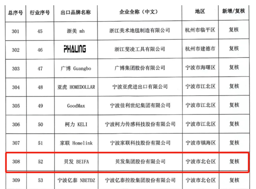 喜讯丨贝发集团复核通过“浙江出口名牌”，实力打造贝发品牌